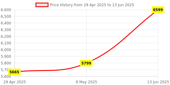 amazon.in USHA iChef Mixer Grinder 750W 4 Jars, 8-in-1 Functions, Dual Lock Technology, 3-Speed with Inching Settings, Jars with Flow Breakers, Easy Push-Lid Opening, 5 Years Warranty on Motor (White and Black) Price History Graph from 29 Apr 2025 to 13 Jun 2025