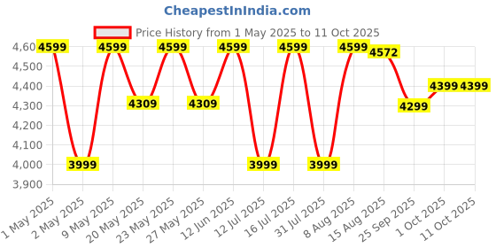 amazon.in Usha iChef Sandwich Grill | 2000 Watt| Large 4 Slice Flat Bread Griller | 0-180° Flat Bed | Temperature and Timer Control | Auto Shut-off after Pre-Set time |2 Years Warranty (Stainless steel) usha Price History Graph from 1 May 2025 to 11 Oct 2025