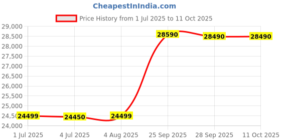 amazon.in Usha iChef Steam Oven | Air Fryer | Steamer | 39 Pre-set Menus | 11 in-1 Functions | 3 Level cooking | Turbo Air Circulation | 1000 W Heating element and 800 W 3D Steam & 18L (Blue) Price History Graph from 1 Jul 2025 to 10 Oct 2025