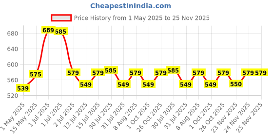 amazon.in Usha IH2415 1500 Watts Immersion Heater (Silver), Copper usha Price History Graph from 1 May 2025 to 24 Nov 2025