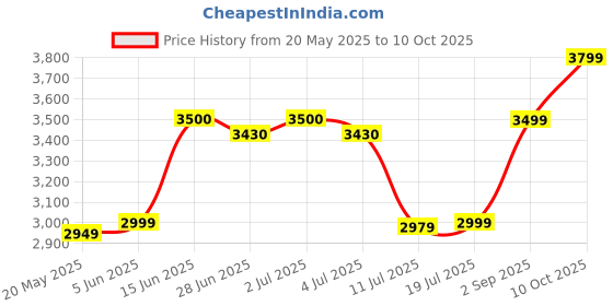 amazon.in Usha Instafesh Neo 3 Litre Instant Water Heater (White), Wall Mounting usha Price History Graph from 20 May 2025 to 10 Oct 2025