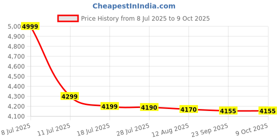 amazon.in Usha Instafesh Neo 5 Litre Instant Water Heater (White), Wall Mounting Price History Graph from 8 Jul 2025 to 9 Oct 2025