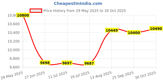 amazon.in USHA Instafresh Cooling cabinet Water dispenser (White) Price History Graph from 29 May 2025 to 30 Oct 2025