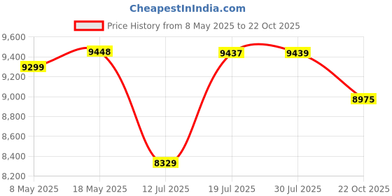 amazon.in USHA Instafresh Floor Standing Water Dispenser ( Red Wine) Price History Graph from 8 May 2025 to 22 Oct 2025