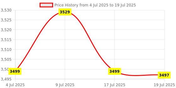 amazon.in Usha Instaline 3L 4.5KW Instant Water Heater with Rust Proof ABS Body (White) Price History Graph from 4 Jul 2025 to 17 Jul 2025