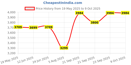 amazon.in USHA Instano Instant 3-litre Verticle Water Heater (Moonlight White),Free Installation Price History Graph from 19 May 2025 to 8 Oct 2025