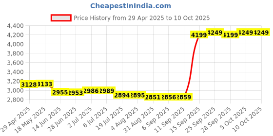 amazon.in USHA IWH AQUAGLOW 3L 3KW WHITE, With Free Installation and Connection Pipes Price History Graph from 29 Apr 2025 to 10 Oct 2025