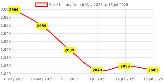 amazon.in USHA J 3345 450 Watts Juicer, 5 Years Warranty On Motor, 3 Speed With Pulse Function, White usha Price History Graph from 6 May 2025 to 16 Jul 2025