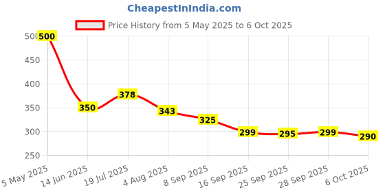 amazon.in Usha Janome 3 Way Cording Foot Price History Graph from 5 May 2025 to 6 Oct 2025