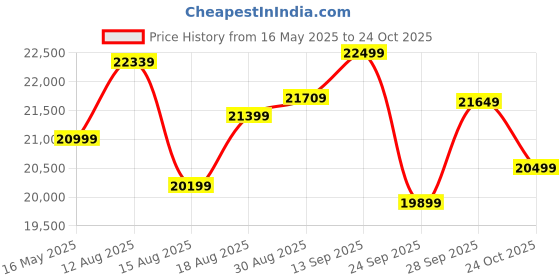 amazon.in Usha Janome Automatic Stitch Magic Sewing Machine (White and Blue) with Free Sewing KIT Worth RS 500 Price History Graph from 16 May 2025 to 24 Oct 2025