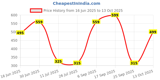 amazon.in Usha Janome Darning Foot Price History Graph from 16 Jun 2025 to 13 Oct 2025