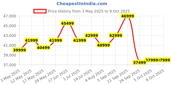 amazon.in Usha Janome Dream Maker 120 Automatic Zig-Zag Computerized Sewing Machine || 120 Built-In-Stitches(White) With complementary Sewing Lessons in Nine languages Price History Graph from 3 May 2025 to 8 Oct 2025