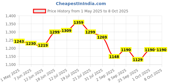 amazon.in USHA JANOME Foot Controller for USHA JANOME Automatic Sewing Machine. (USHA Type) Electronics Price History Graph from 1 May 2025 to 7 Oct 2025