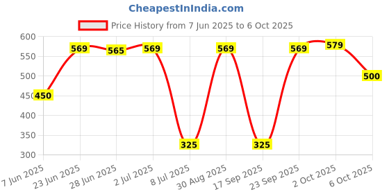 amazon.in Usha Janome Gathering Presser Foot for All Usha Janomoe Automatic Sewing Machines Price History Graph from 7 Jun 2025 to 6 Oct 2025