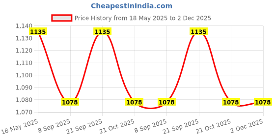 amazon.in Usha Janome Walking Presser Foot - Fork, Perfect for Matching Stripes & Plaids, Quilting & Sewing with Pile Fabrics - Sewing Made Easy for All 7 Mm Computerized Sewing Machines, White Price History Graph from 18 May 2025 to 2 Dec 2025