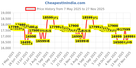 amazon.in Usha Janome Wonder Stitch Plus Automatic Sewing Machine, White Price History Graph from 7 May 2025 to 26 Nov 2025