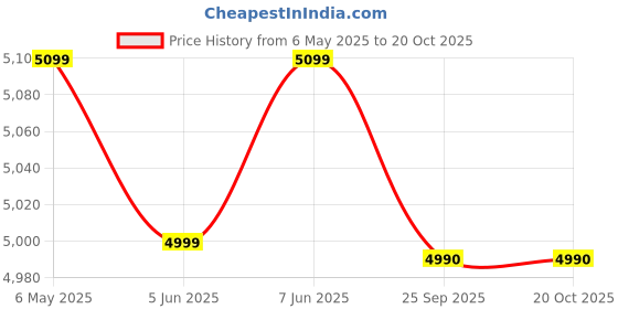 amazon.in Usha Maximus Plus 800-Watt Copper Motor Mixer Grinder with 4 Jars and 5 Years Motor Warranty(Black & Stainless steel) usha Price History Graph from 6 May 2025 to 19 Oct 2025