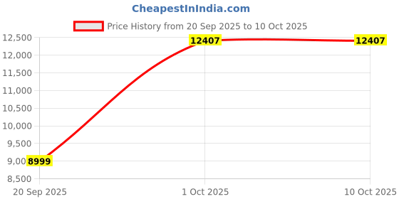 amazon.in Usha Maxx Air 50 L Desert Cooler with Ultra Durable Pump, Auto Fill, 4-Way Air Deflection and EcoCool Honeycomb Pad(White/Black) Price History Graph from 20 Sep 2025 to 8 Oct 2025