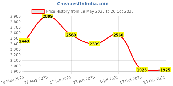amazon.in Usha Mist Air Flo 400mm Table Fan (Light Blue) Price History Graph from 19 May 2025 to 20 Oct 2025