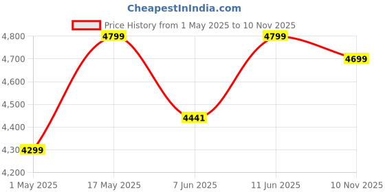 amazon.in USHA Mist Air Prime 35Watt Tower Fan | 1300RPM | 3 Speed Settings | Thermal Overload Protection | 1 Year Warranty | White and Black usha Price History Graph from 1 May 2025 to 10 Nov 2025