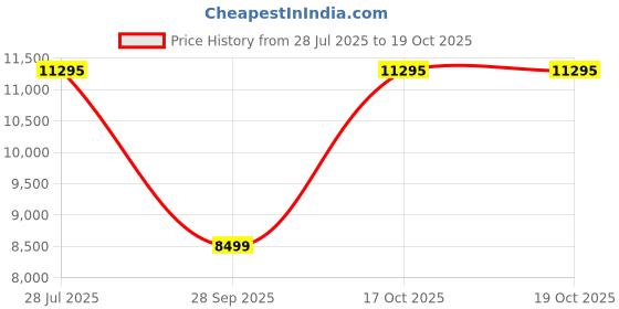 amazon.in Usha Misty 15 Ltr 2000-Watt 5 Star Storage Water Heater (Ivory Cherry Blossom) With Pipes & Free Installation Price History Graph from 28 Jul 2025 to 17 Oct 2025