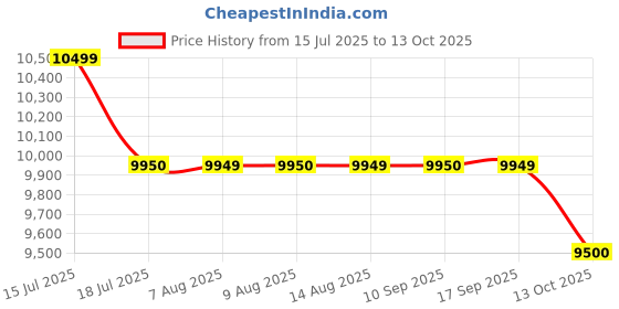 amazon.in Usha OFR 11 Fin 2900 Watt 4211 F PTC Room Heater with Fan Heater (White, Oil Filled Radiator) usha Price History Graph from 15 Jul 2025 to 13 Oct 2025