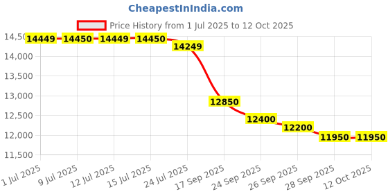 amazon.in Usha OFR 13 Fin 4313 FSE PTC Room Heater with Fan Heater and Remote Control (White, Oil Filled Radiator) Price History Graph from 1 Jul 2025 to 11 Oct 2025