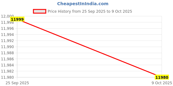 amazon.in Usha OFR 3613FS - 13 Fins Oil Filled Radiator with Fan Heater (White) usha Price History Graph from 25 Sep 2025 to 9 Oct 2025