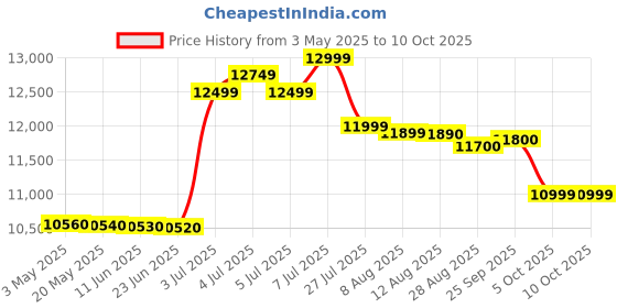 amazon.in Usha OFR 9 Fin 4309 FSE PTC Room Heater with Fan Heater and Remote Control (White, Oil Filled Radiator) usha Price History Graph from 3 May 2025 to 10 Oct 2025