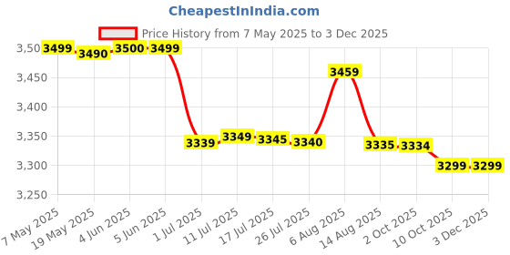 amazon.in USHA Plastic JMG 3345 230 Watts Juicer Mixer Grinder (White, 2 Jars) Price History Graph from 7 May 2025 to 2 Dec 2025