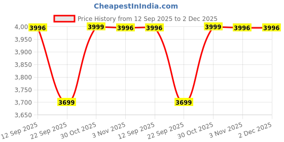 amazon.in Usha Powerspin 750 Watt Mixer Grinder, 3 Stainless Steel Jars with handle (Maroon & Black) | Powerful 100% copper motor with 2 years Product Warranty & 5 Years Motor Warranty|ISI Certified Price History Graph from 12 Sep 2025 to 1 Dec 2025