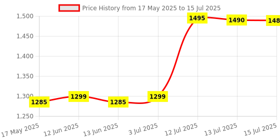 amazon.in USHA Quartz Halogen Room Heater (Multicolour), 800 Watts Price History Graph from 17 May 2025 to 15 Jul 2025