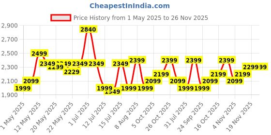 amazon.in USHA RapidMix 500-Watt Copper Motor Mixer Grinder with 3 Jars and 5 Years Warranty(Sea Green/White) usha Price History Graph from 1 May 2025 to 25 Nov 2025