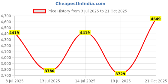 amazon.in USHA SHRIRAM Back Master with NFF Tech. 4 Inch Double Size Bonded Foam Mattress (72X48) with NFF Technology Orthopedic Bed Mattress with Breathable Fabric & Complete Edge Support | 2 Years Warranty Price History Graph from 3 Jul 2025 to 21 Oct 2025
