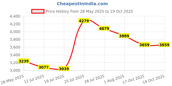 amazon.in USHA SHRIRAM Back Master with NFF Tech. 4 Inch Single Size Bonded Foam Mattress (72X36) with NFF Technology Orthopedic Bed Mattress with Breathable Fabric & Complete Edge Support | 2 Years Warranty Price History Graph from 28 May 2025 to 19 Oct 2025