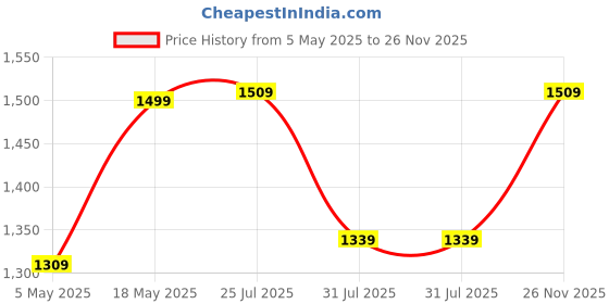 amazon.in USHA SHRIRAM Foldable Bamboo Laundry Basket With Lid (72L) | Sustainable & Eco-Friendly | Travel Essential | Printed Laundry Basket (40cmx30cmx60cm) | Easy To Carry | Natural Price History Graph from 5 May 2025 to 26 Nov 2025