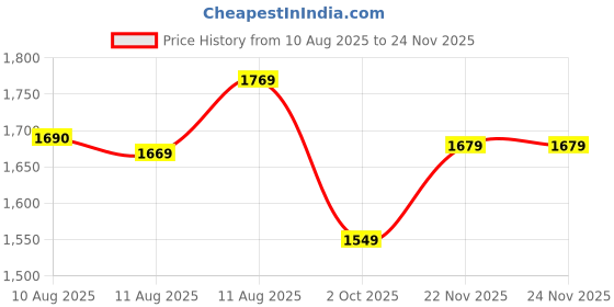 amazon.in USHA SI 3816 Steam Iron 1600 W with Easy-Glide Non-Stick Soleplate, Powerful Steam Output, 280 Ml Water Tank (Yellow & White), 1600 Watts Price History Graph from 10 Aug 2025 to 23 Nov 2025