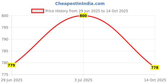 amazon.in Usha SM Sm Binder Foot (Silver) Price History Graph from 29 Jun 2025 to 14 Oct 2025