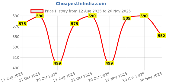 amazon.in Usha SM Sm Piping Foot (Silver) Price History Graph from 12 Aug 2025 to 26 Nov 2025