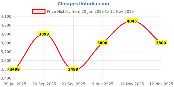 amazon.in USHA Smash Plus Mixer Grinder MG-3771 Green 750 Watt Price History Graph from 30 Jun 2025 to 12 Nov 2025