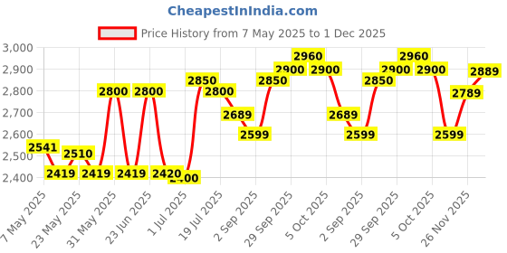amazon.in USHA Speed Master 500W with 3 Jars, 100% Copper Motor, 4-fin techno blades for finer grinding, SS Jars with flow breakers, 20000+ RPM, 5 Years Warranty on Motor (Blue and White) usha Price History Graph from 7 May 2025 to 1 Dec 2025