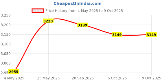 amazon.in USHA SpeedMax 500-Watt Copper Motor Mixer Grinder with 3 Jars (Red/Black) Price History Graph from 4 May 2025 to 9 Oct 2025