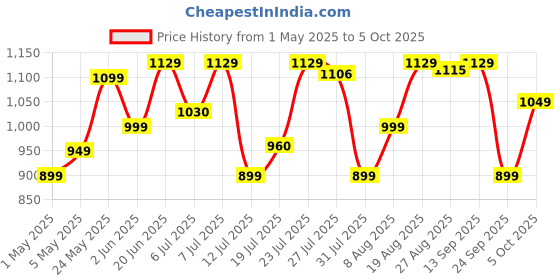 amazon.in USHA Steam Pro SI 3713, 1300 W Steam Iron, Powerful Steam Output Up to 18 G/Min, Non-Stick Soleplate (White & Blue), 1300 Watts usha Price History Graph from 1 May 2025 to 5 Oct 2025