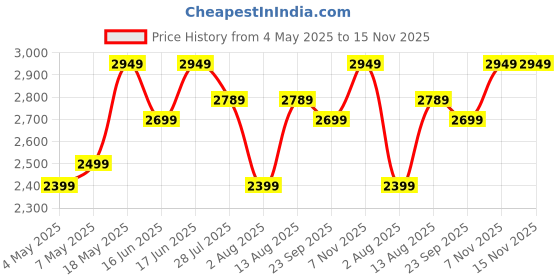 amazon.in USHA Striker One 1200mm | BEE Star Rated |High Speed Decorative Ceiling Fan | 2 Year Warranty | (Spanish Green) Pack of 1 Price History Graph from 4 May 2025 to 15 Nov 2025