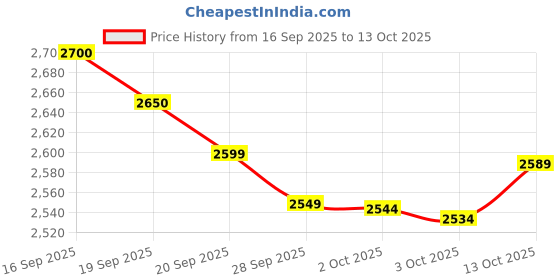 amazon.in Usha SV (Hand-held) Straight Stitch Sewing Machine Pipe Stand for Domestic Sewing Machine and T.A.-1 Umbrella Model Price History Graph from 16 Sep 2025 to 13 Oct 2025