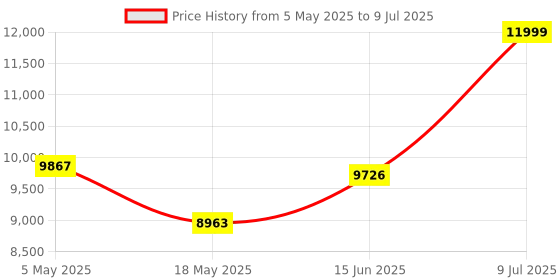 amazon.in USHA SWH AQUERRA SMART 15L WHITE, With Free Installation and Connection Pipes Price History Graph from 5 May 2025 to 9 Jul 2025