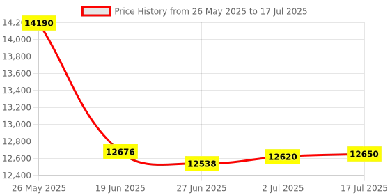 amazon.in USHA SWH AQUERRA SMART 25L WHITE, With Free Installation and Connection Pipes Price History Graph from 26 May 2025 to 17 Jul 2025
