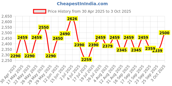 amazon.in Usha Swift 1400mm Ceiling Fan (Brown) Price History Graph from 30 Apr 2025 to 3 Oct 2025