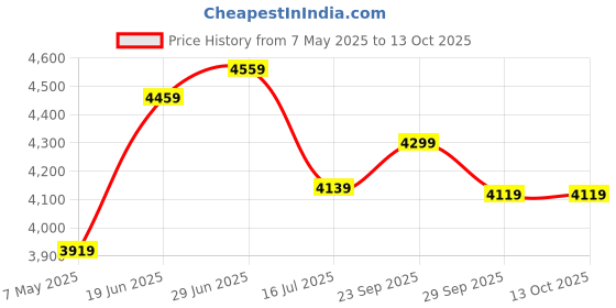 amazon.in Usha Swift 1400mm Ceiling Fan (Brown),Pack of 2 Price History Graph from 7 May 2025 to 13 Oct 2025