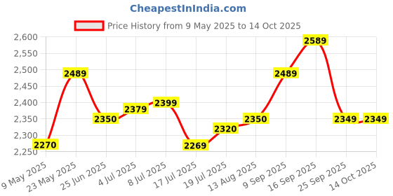 amazon.in Usha Swift 1400mm Ceiling Fan (White) usha Price History Graph from 9 May 2025 to 13 Oct 2025